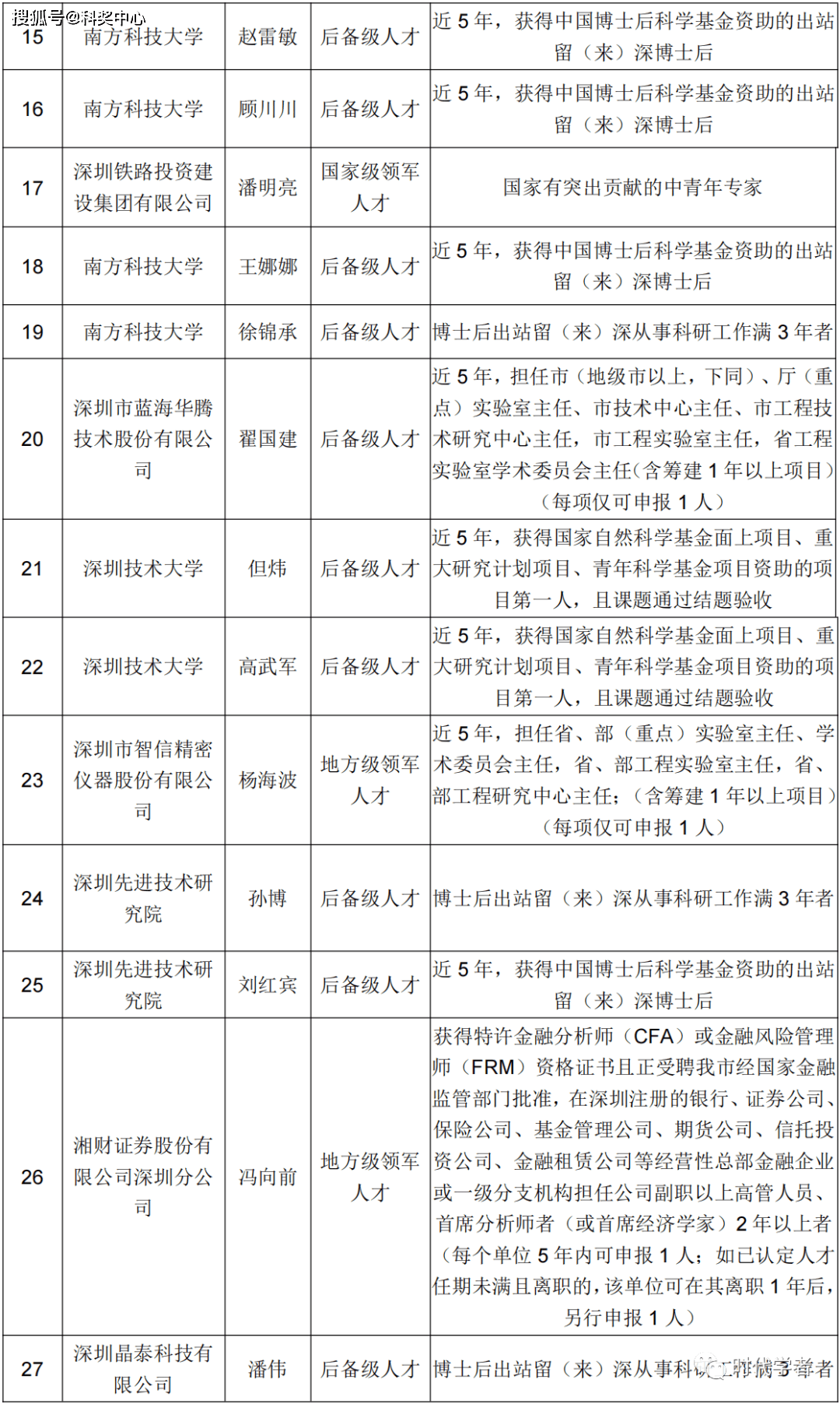 深圳市科学技术局最新招聘概览